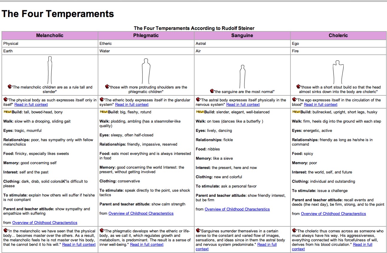 The Four Temperaments Rudolf Steiner