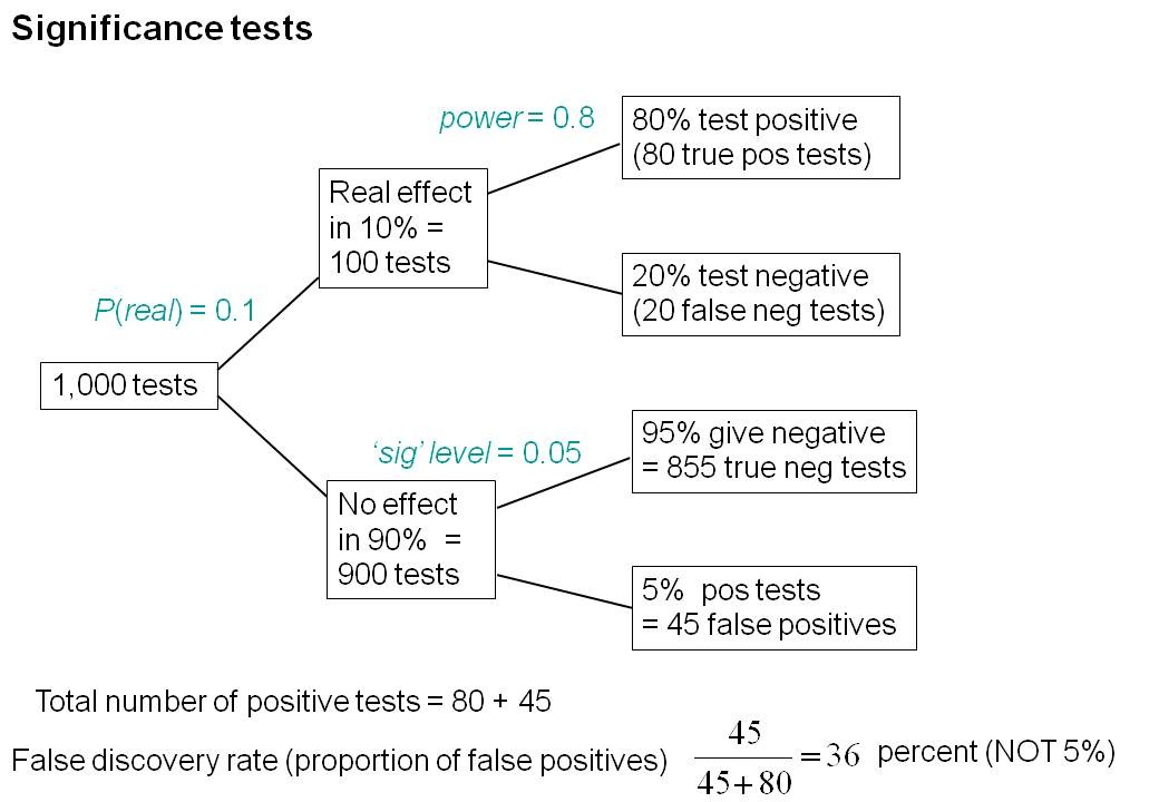 On The Hazards Of Significance Testing  Part 2  The False
