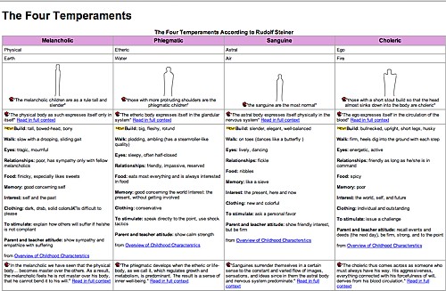 Four temperaments