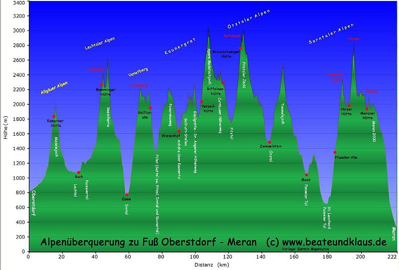 oberstorf-merano-profile