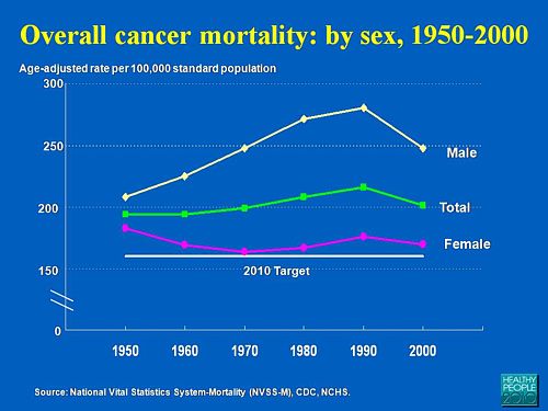cance death rates
