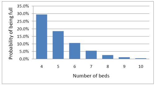 full vs beds, no queue