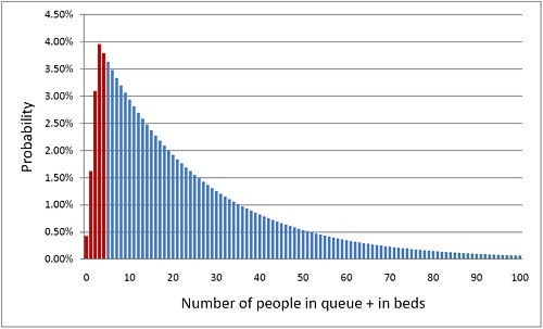 $ beds, infinite queue